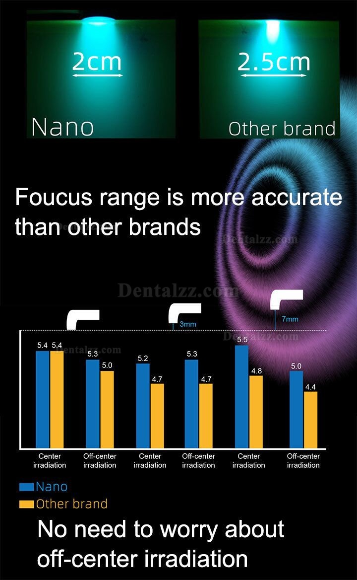 YUSENDNET DB686 NANO ワイヤレス歯科用光重合照射器 齲蝕検出機能付き